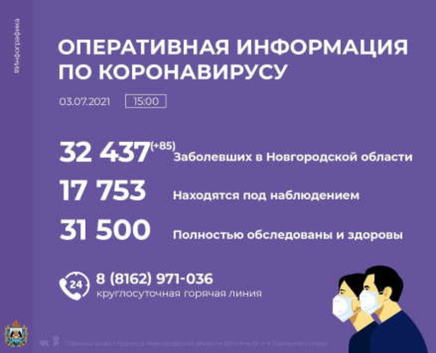 В Новгородской области выявлено 85 новых случаев заражения коронавирусом