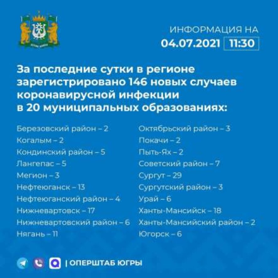 Оперативная информация о новых случаях коронавируса в Югре на 4 июля