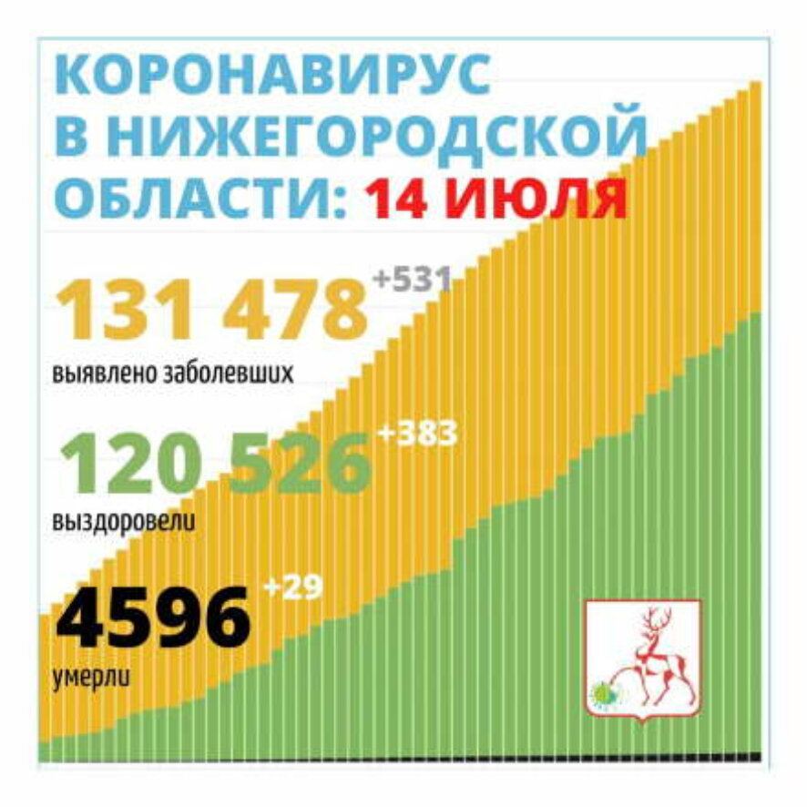 В Нижегородской области выявлен 531 новый случай заражения коронавирусной инфекцией