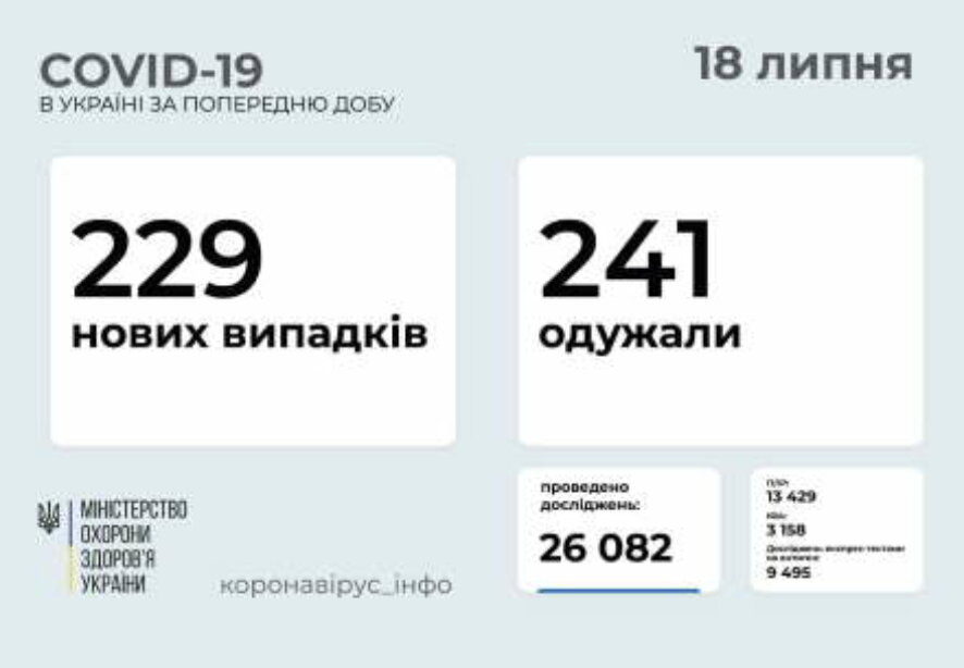 229 новых случаев COVID-19 зафиксировано в Украине по состоянию на 18 июля 2021 года