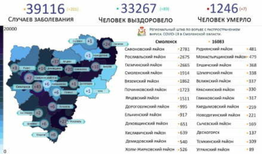 В Смоленской области за минувшие сутки зарегистрирован 201 случай заражения коронавирусом