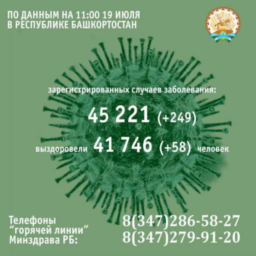 За минувшие сутки в Башкортостане COVID-19 подтвердили у 249 человек