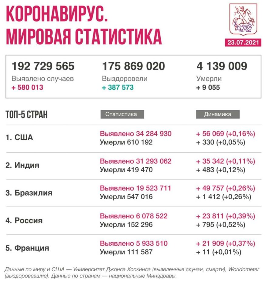 Коронавирус в мире. Новости на 23 июля