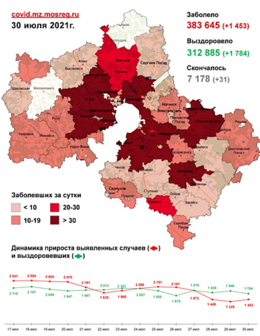 На 30 июля в Московской области зафиксировано 1 325 новых случаев заболевания COVID-19 (карта распространения)
