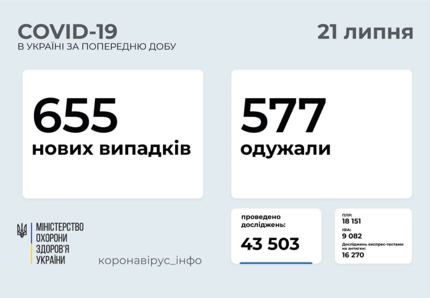 655 новых случаев COVID-19 зафиксировано в Украине по состоянию на 21 июля 2021 года