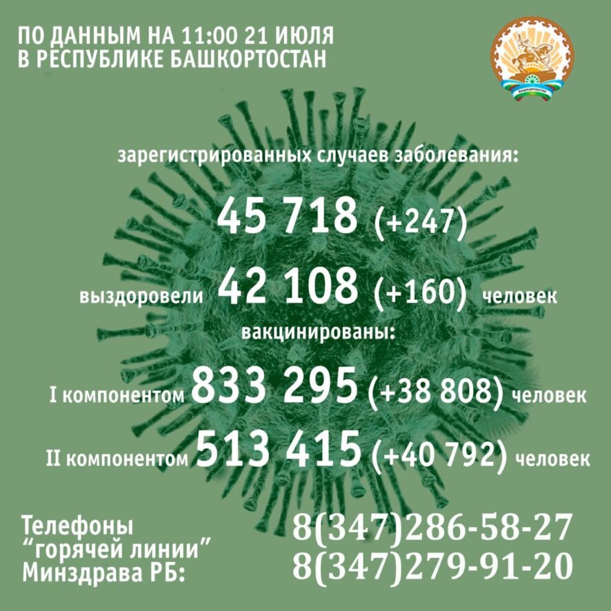 247 человек заболели коронавирусом в Башкортостане за минувшие сутки