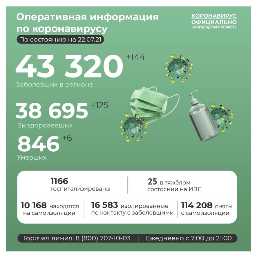 В Белгородской области скончались ещё шесть пациентов с COVID-19, выявлено 144 новых случая
