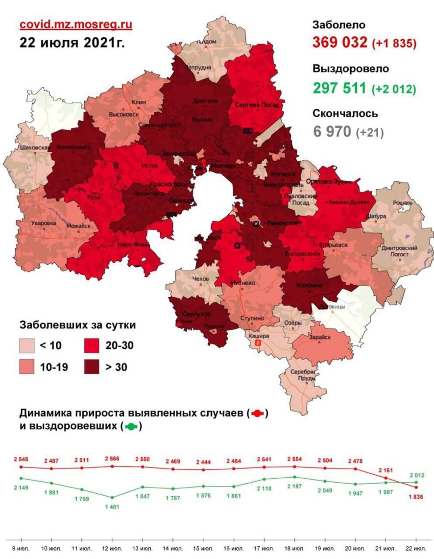 На 22 июля в Московской области зафиксировано 1 835 случаев заболевания COVID-19 (Карта распространения)