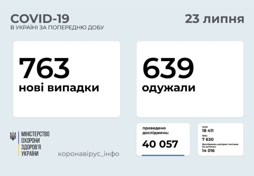 763 новых случая COVID-19 зафиксированы в Украине по состоянию на 23 июля 2021 год