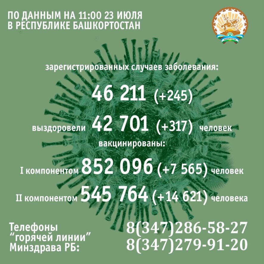 Число заболевших коронавирусом в Башкортостане превысило 46 тысяч человек