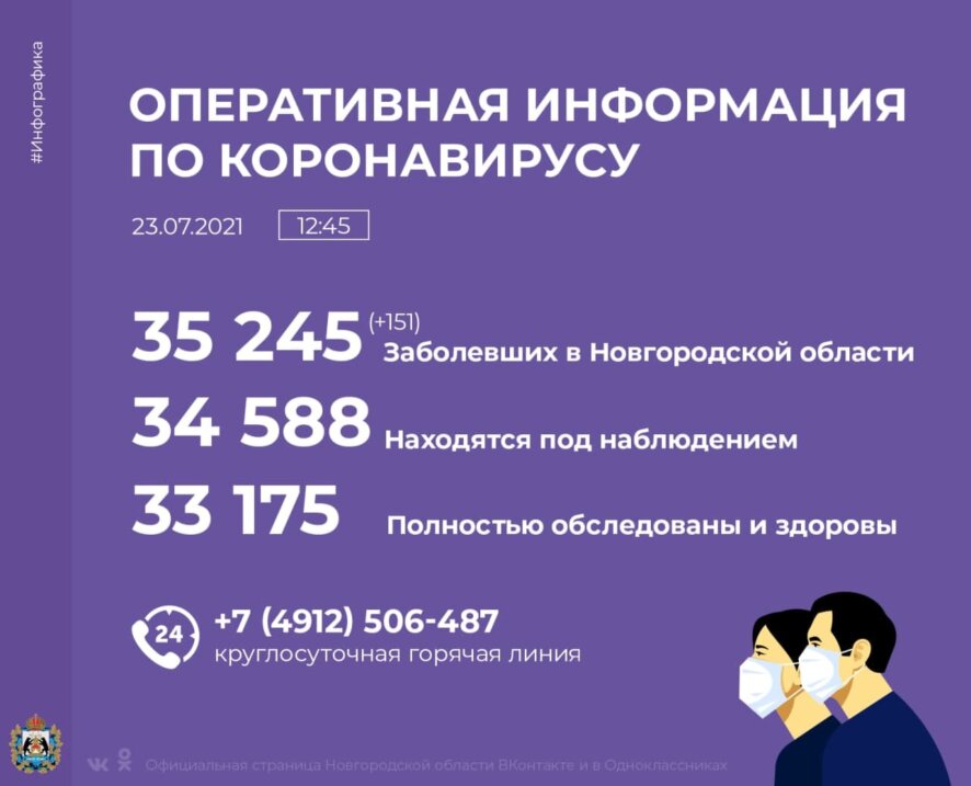 COVID-19 в Новгородской области: за сутки зарегистрирован 151 новый случай заражения