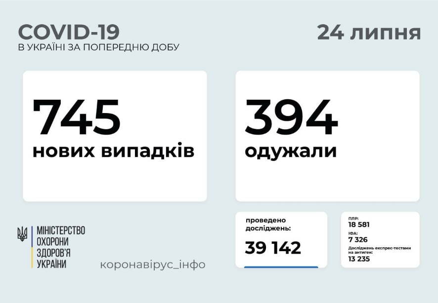 745 новых случаев COVID-19 зафиксировано в Украине по состоянию на 24 июля 2021 года