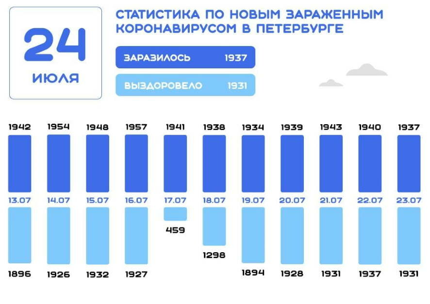 На 24 июля в Петербурге зарегистрировано 1937 новых случаев заражения коронавирусной инфекцией