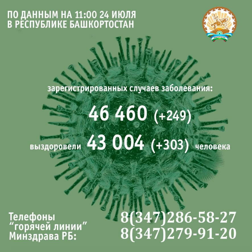 249 человек заболели коронавирусом в Башкортостане за минувшие сутки