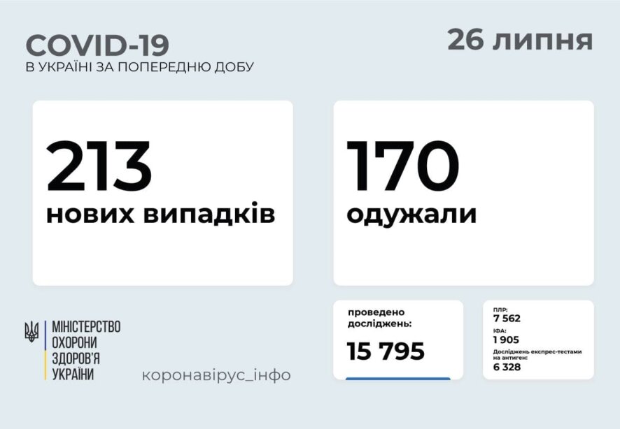 213 новых случаев COVID-19 зафиксировано в Украине по состоянию на 26 июля 2021 года