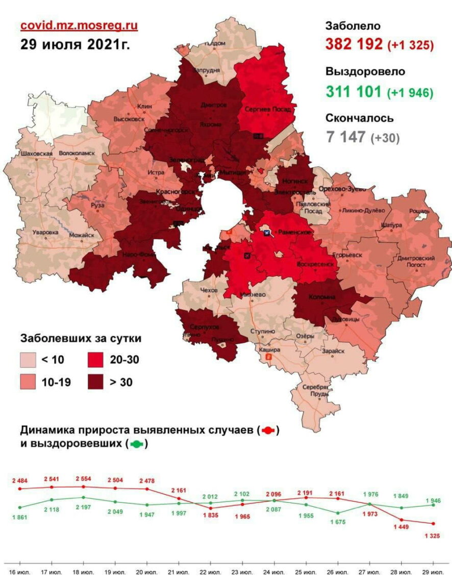 На 29 июля в Московской области зафиксировано 1 325 новых случаев заболевания COVID-19 (карта распространения)