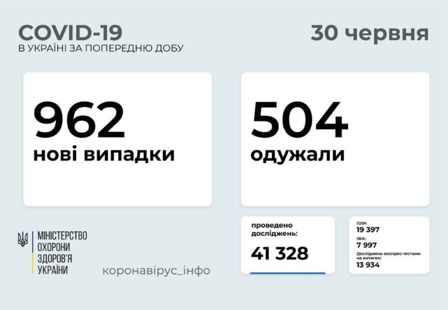 962 новых случая COVID-19 зафиксировано в Украине по состоянию на 30 июля 2021 года