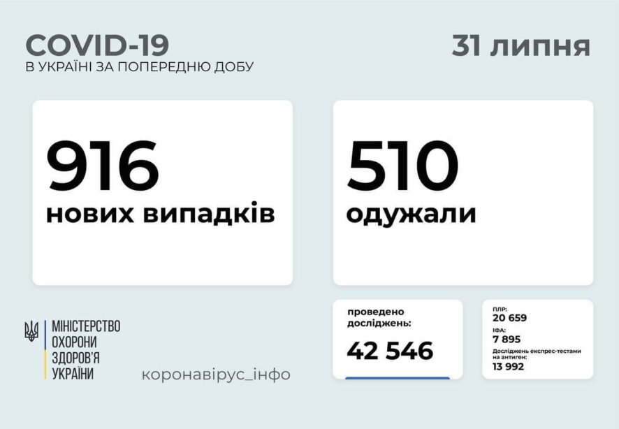 916 новых случаев COVID-19 зафиксировано в Украине по состоянию на 31 июля 2021 года