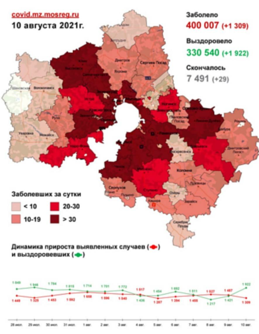 На 10 августа в Московской области зафиксировано 1309 новых случаев заболевания COVID-19 (карта распространения)