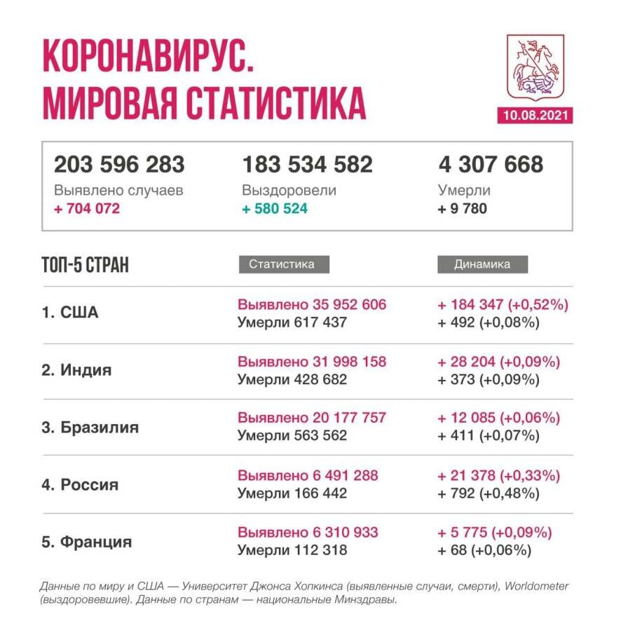 Коронавирус в мире. Новости на 10 августа