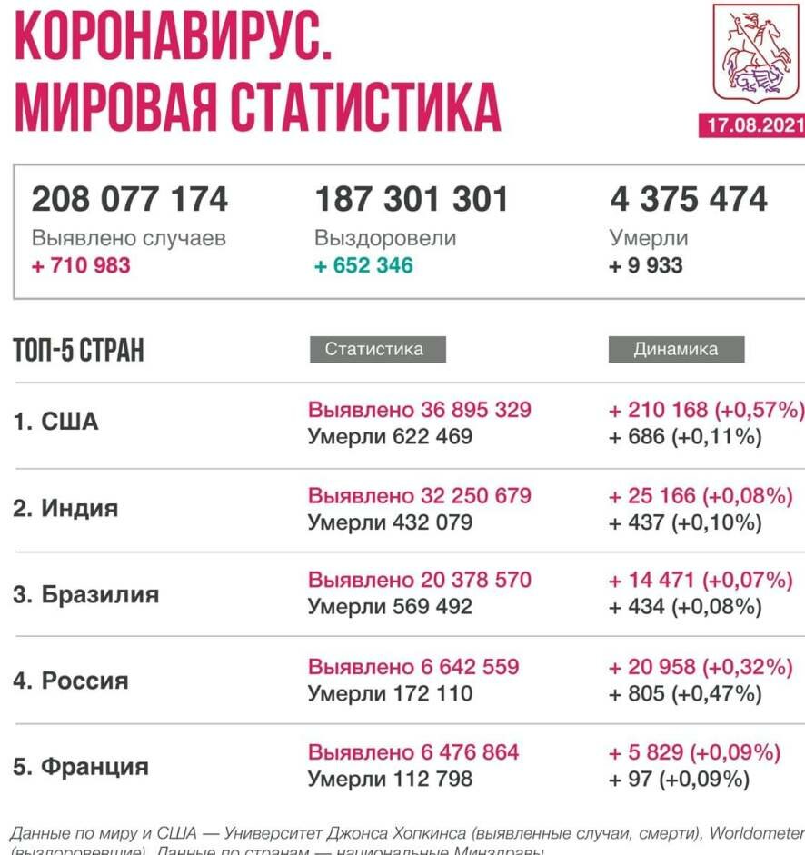 Коронавирус в мире. Новости на 17 августа