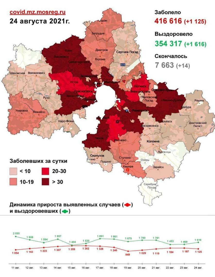 На 24 августа в Московской области обнаружено 1125 новых случаев заболевания COVID-19 (Карта распространения)