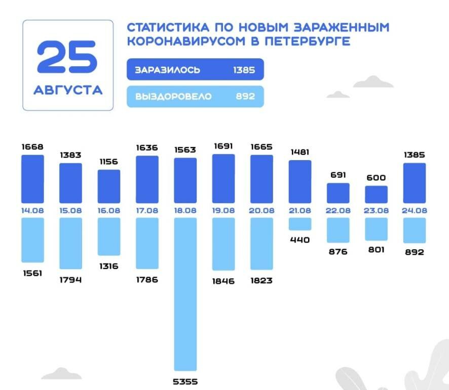 Картина дня по коронавирусу в Петербурге на 25 августа