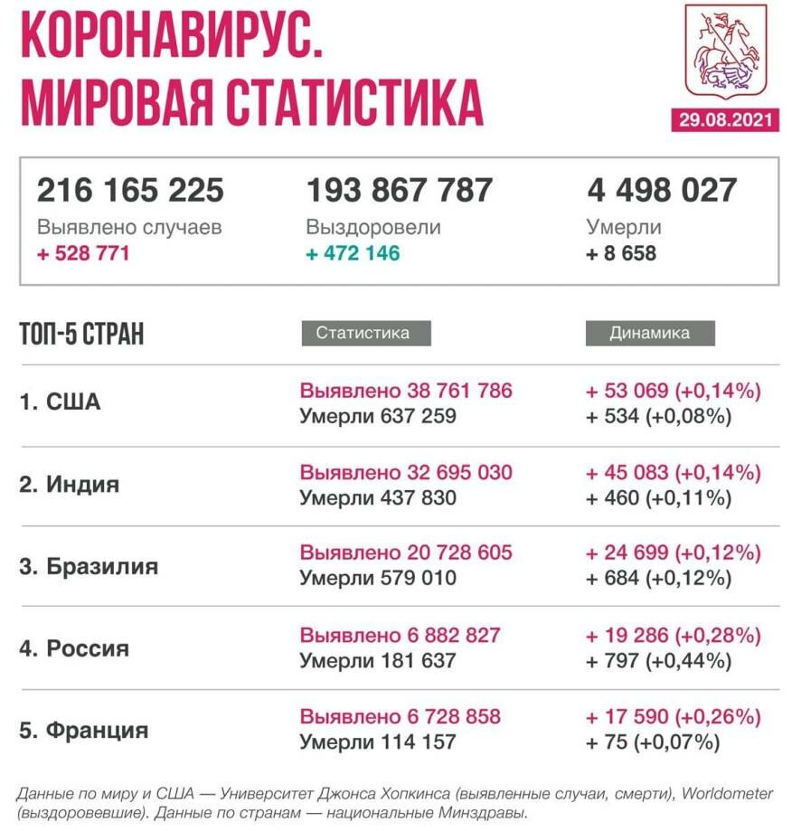Коронавирус в мире. Новости на 29 августа