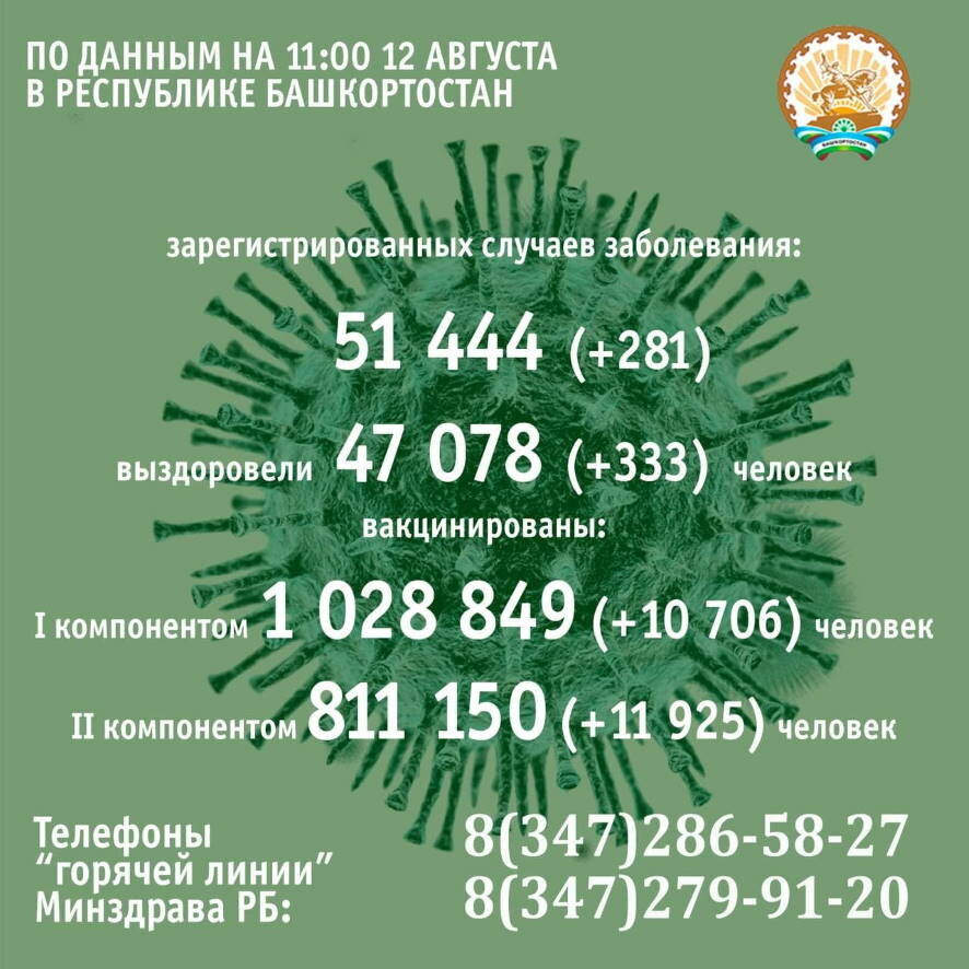 281 человек заболел коронавирусом в Башкортостане за минувшие сутки