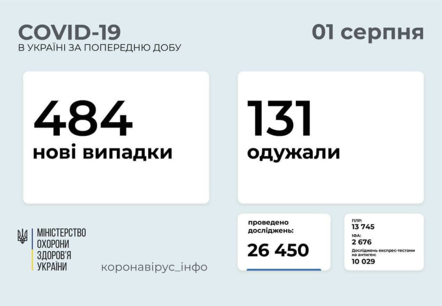 484 новых случая COVID-19 зафиксированы в Украине по состоянию на 1 августа 2021 года