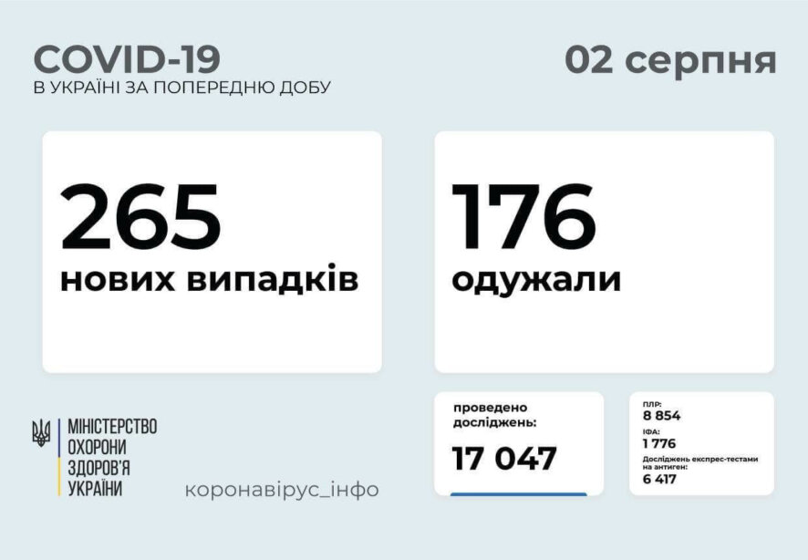 65 новых случаев COVID-19 зафиксировано в Украине по состоянию на 2 августа 2021 года