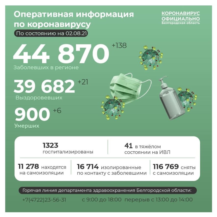 В Белгородской области коронавирус диагностирован у 138 человек