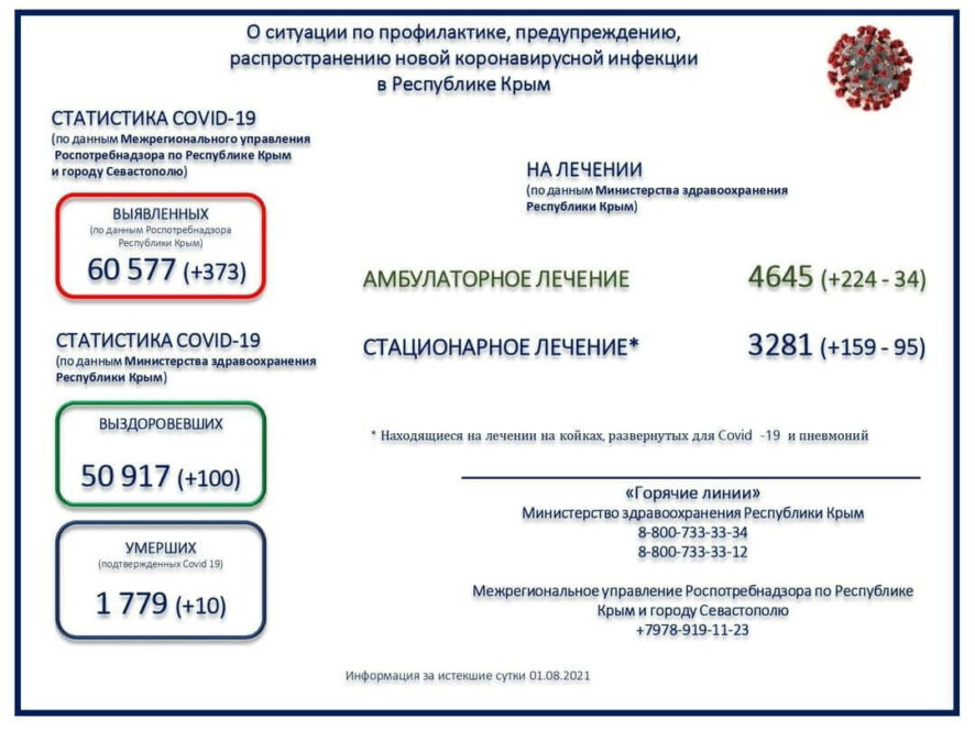 В Крыму за сутки ковид подтвержден еще у 373 человек, зарегистрировано 10 летальных исходов