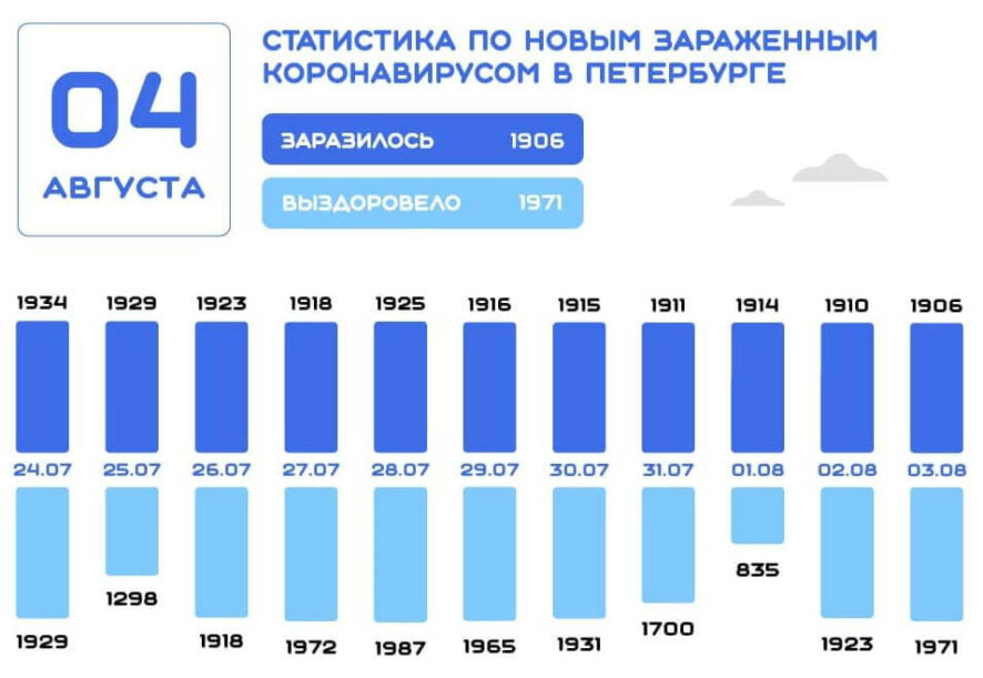 За сутки в Петербурге зарегистрировано1906 новых случаев заражения коронавирусом