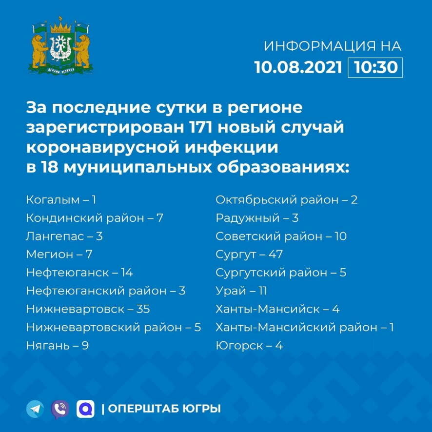 В Югре за сутки ковид подтвержден у 171 человека