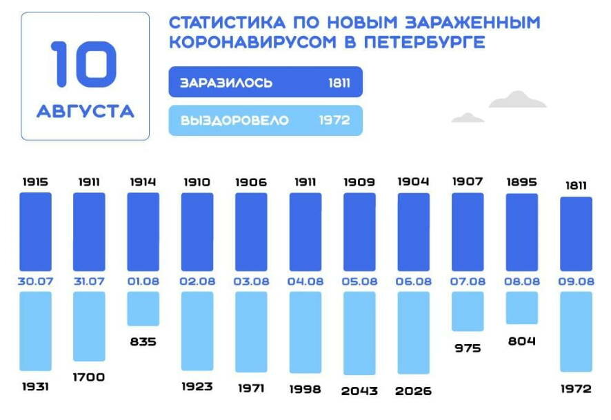 За минувшие сутки в Санкт-Петербурге выявлено 1811 новых случаев коронавирусной инфекции