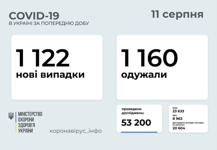 1 122 новых случая COVID-19 зафиксировано в Украине по состоянию на 11 августа 2021 года