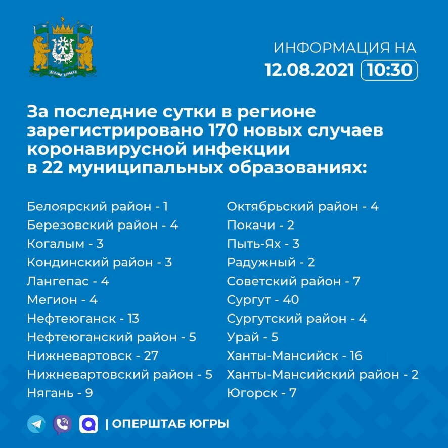 В Югре за сутки ковид подтвержден у 170 человек
