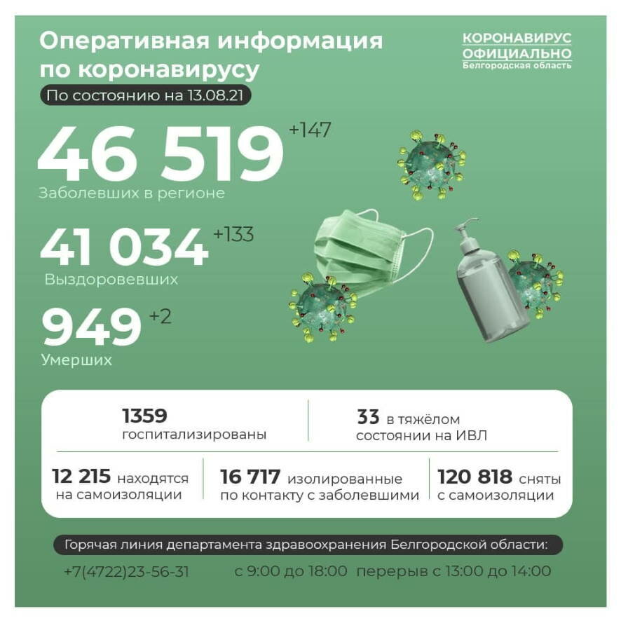В Белгородской области за последние сутки коронавирус подтвержден у 147 человек