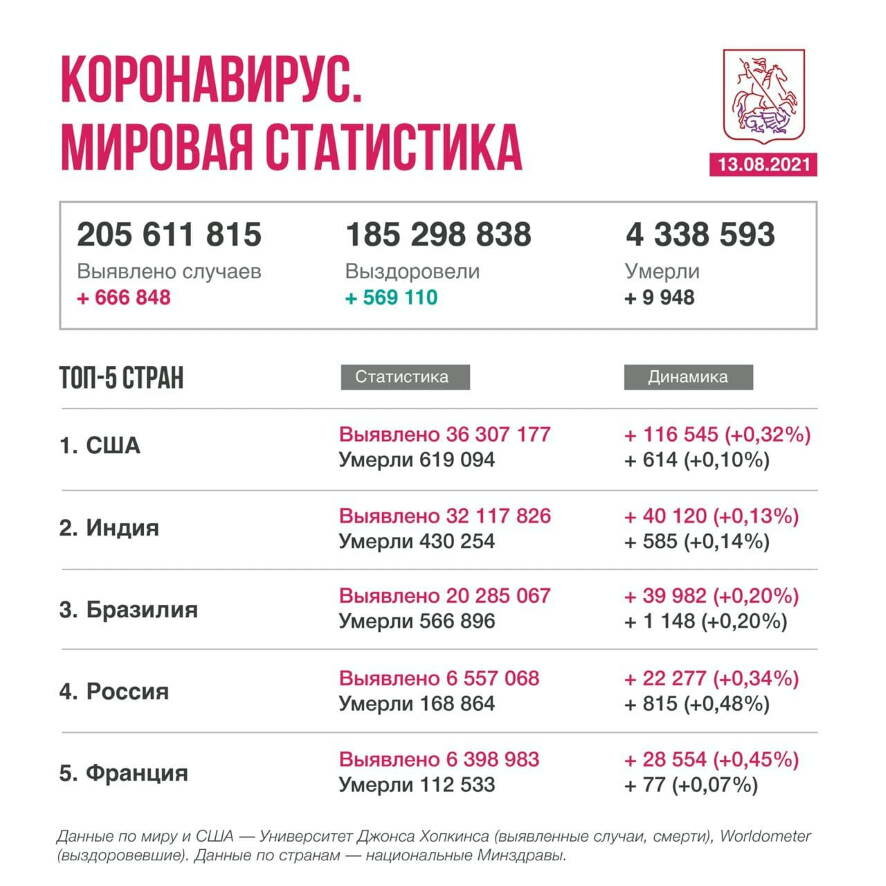 Коронавирус в мире. Новости на 13 августа 2021 года