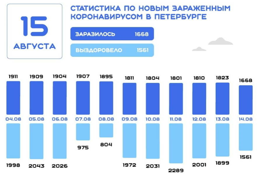На 15 августа в Петербурге выявлено 1668 новых случаев заражения коронавирусом