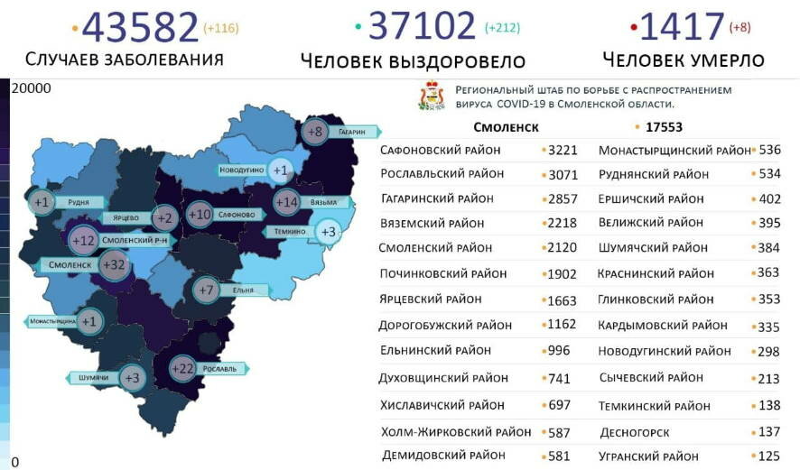 По состоянию на 16 августа на территории Смоленской области зарегистрировано 116 новых случаев COVID-19