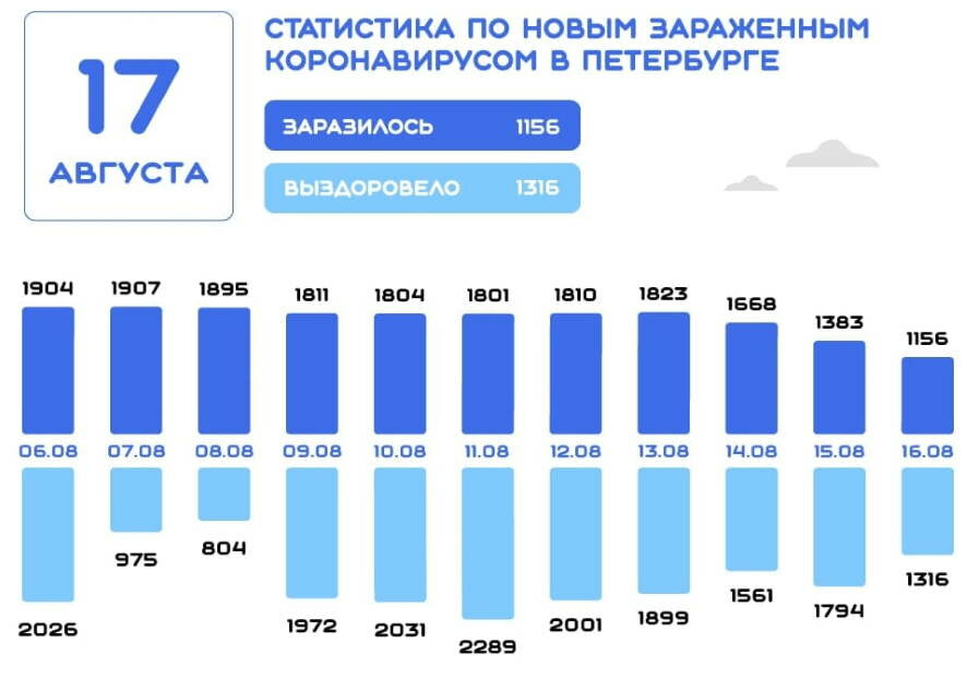 За сутки в Петербурге зафиксировано 1156 новых случаев COVID-19
