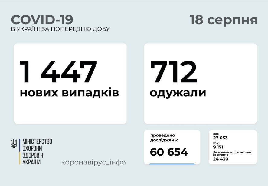 1 447 новых случаев COVID-19 зафиксировано в Украине по состоянию на 18 августа 2021 года