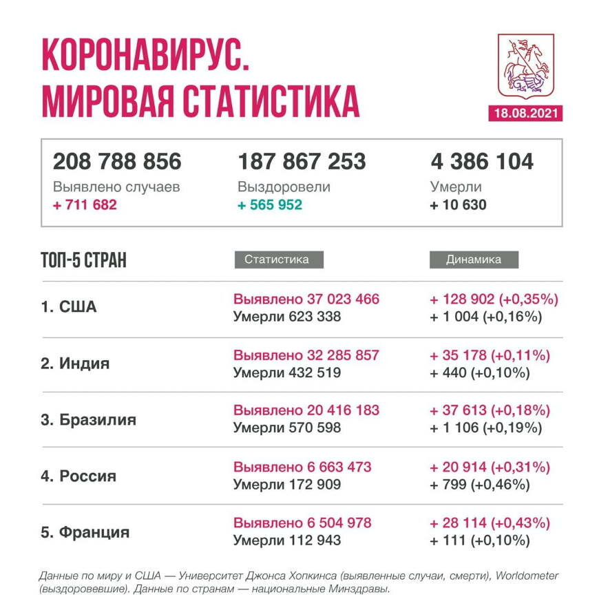 Коронавирус в мире. Новости на 18 августа