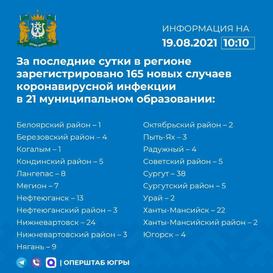 В Югре на 19 августа коронавирус подтвержден еще у 165 человек