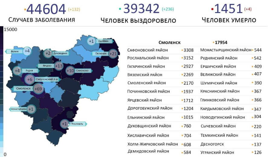 В Смоленской области зарегистрировано 132 новых случая коронавирусной инфекции
