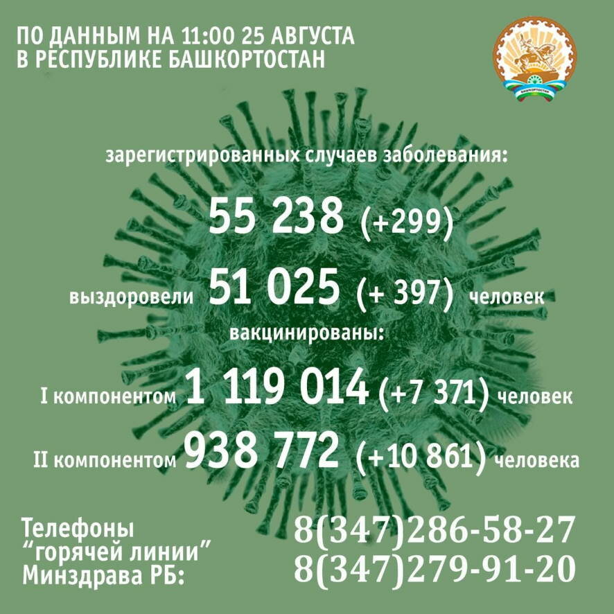 Число заболевших коронавирусом в Башкортостане превысило 55 тысяч человек