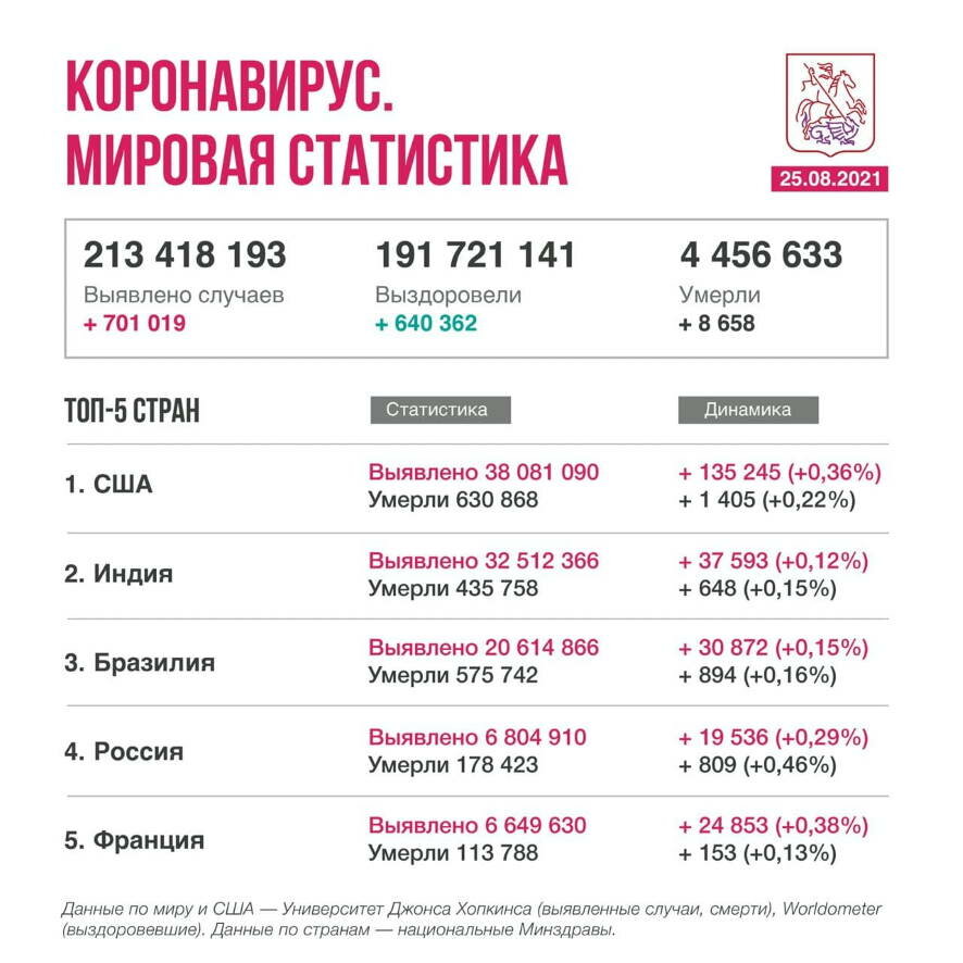 Коронавирус в мире. Новости на 25 августа 2021 года