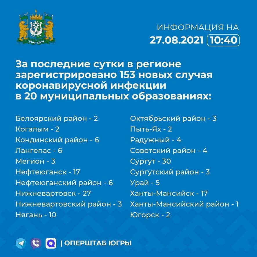 Оперативная информация о новых случаях коронавируса в Югре за последние сутки
